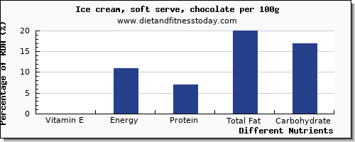 chart to show highest vitamin e in ice cream per 100g